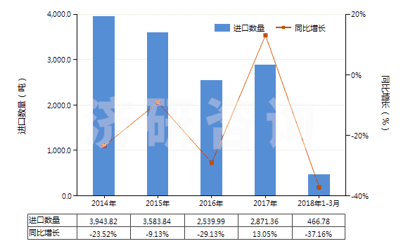 2014-2018年3月中國合成纖維短纖縫紉線(HS55081000)進口量及增速統(tǒng)計
